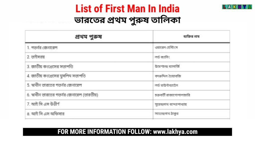 List of First Man In India-ভারতের প্রথম পুরুষ তালিকা